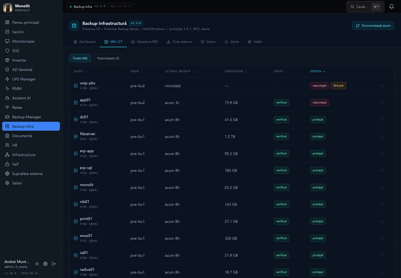 VM-uri și containere Proxmox. Lista începe cu problemele: voip-pbx nu e în niciun job de backup, iar app01 nu are backup valid de 3 zile. Celelalte au backup din noaptea aceasta, verificat în PBS.