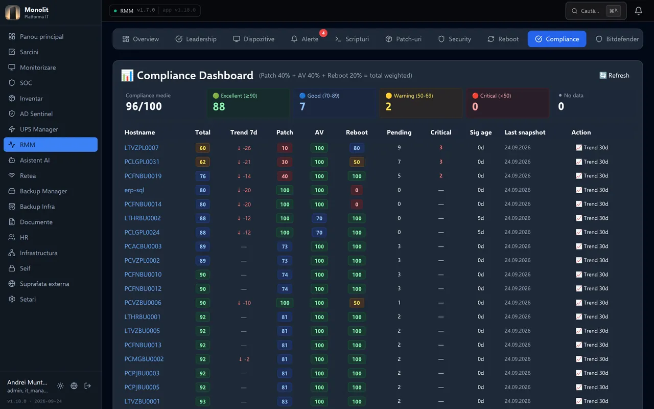 Scor de conformitate pe fiecare stație. Fiecare stație primește zilnic un scor din patch-uri (40%), antivirus (40%) și repornire (20%), cu evoluția pe 7 zile. Lista începe cu stațiile cu probleme: cele trei cu patch-uri critice lipsă, serverul erp-sql care așteaptă repornirea de sâmbătă și două stații cu semnături vechi.